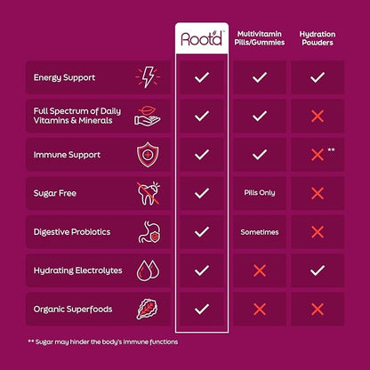 Root'd Multivitamin Powder for Women - 25 Vitamins & Minerals with 3X Electrolytes, 9 Organic Superfoods, Probiotics & Enzymes, Sugar-Free Multivitamin & Hydration | 24 Vitamin Drink Mix Packets