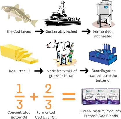 Green Pasture Butter Oil/Fermented Cod Liver Oil Blended Gel - 6.4 oz.- Vitamin A & D- EPA - DHA - Omega Fatty Acids (Cinnamon) (Cinnamon)