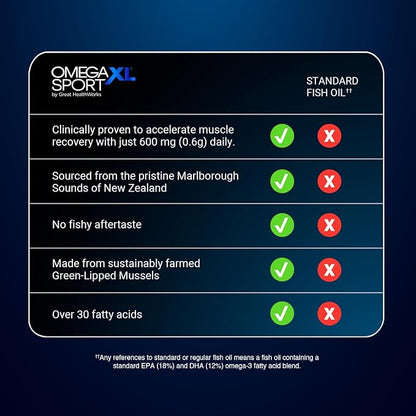 OmegaXL Sport Extra Strength Muscle Recovery Supplement and Respiratory Support Supplement - Improves DOMS and ROM, Clinically Supported Green-Lipped Mussel Oil (60 Softgels)