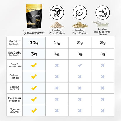 Transformation Protein Super Blend | Egg White, Collagen Peptides, and Plant Protein | 15 Billion CFU Probiotics | Digestive Enzymes | MCT Oil | Low Carb Shake for Men & Women | Chocolate, 10 pack