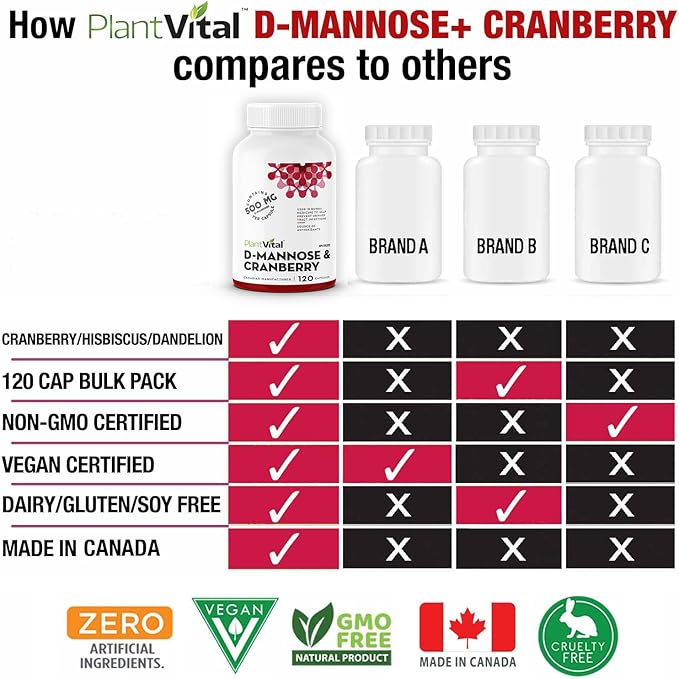 Plantvital D Mannose Capsules with Cranberry - D-mannose 1000mg Capsules - High Potency for Bladder, Kidney and Urinary Tract Support. Cranberry Powder with Hibiscus and Dandelion.4 Months Supply