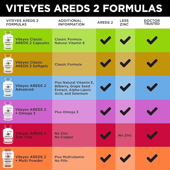 Viteyes AREDS 2 + Omega-3 Macular Health Formula Softgels, Triple Strength Omega-3 (650 mg EPA, 350 mg DHA), Eye Health Vitamin for Vision Protection, 90 Softgels